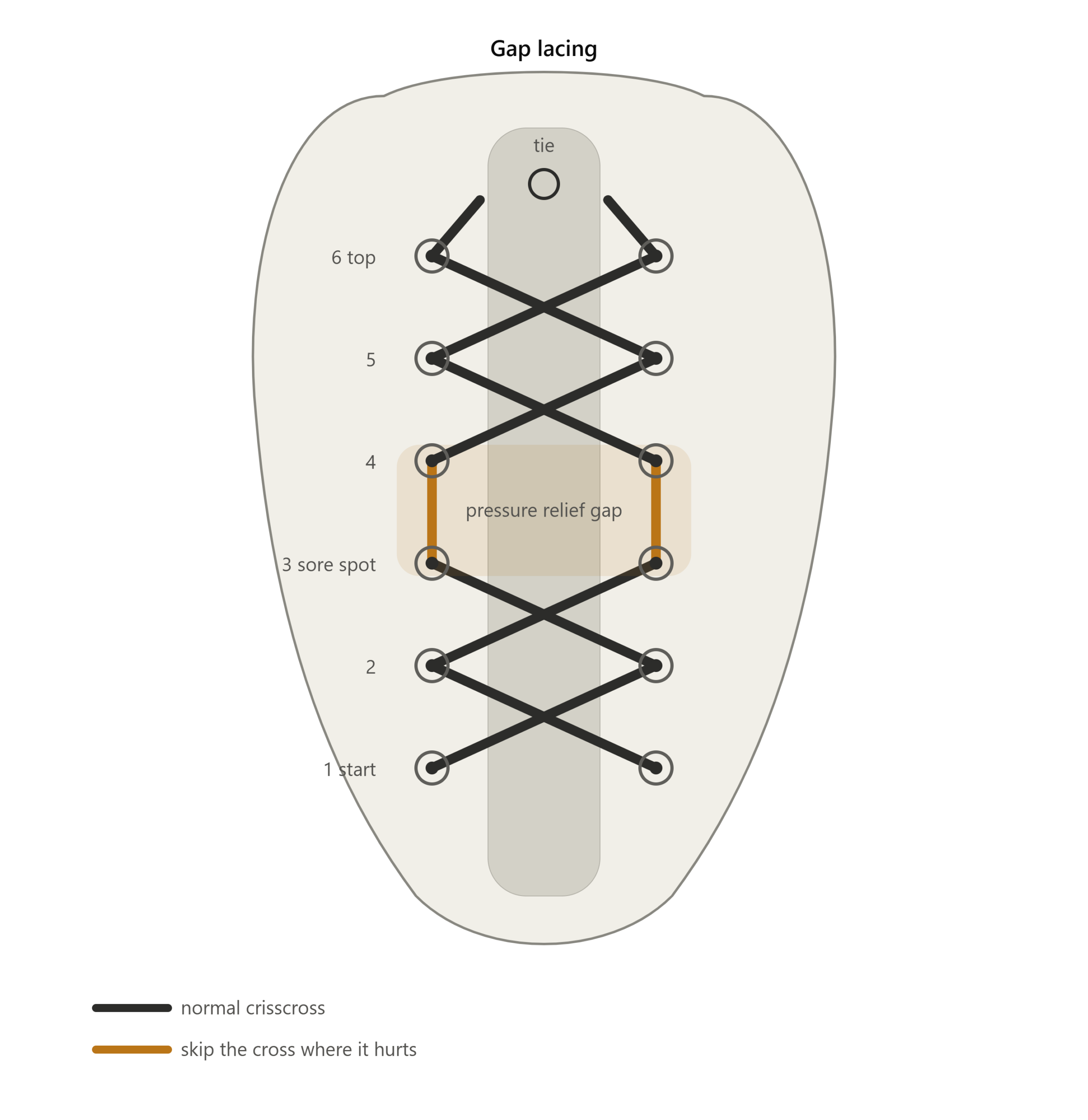 Gap lacing shoe technique diagram showing a pressure relief gap over a sore spot to reduce discomfort and improve shoe comfort.