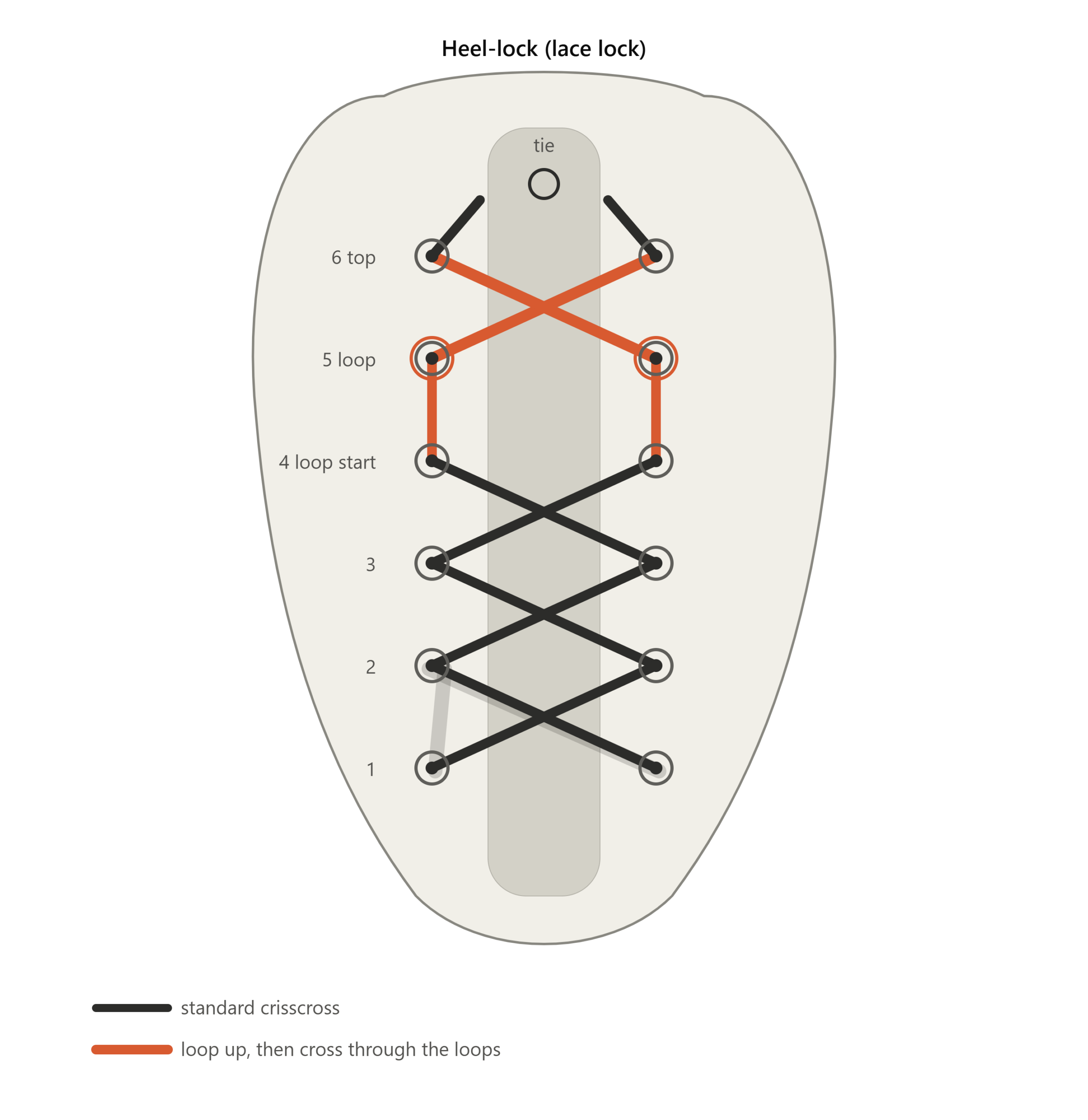 Heel-lock (lace lock) shoe lacing technique showing loops at the top eyelets to prevent heel slippage and improve shoe fit.