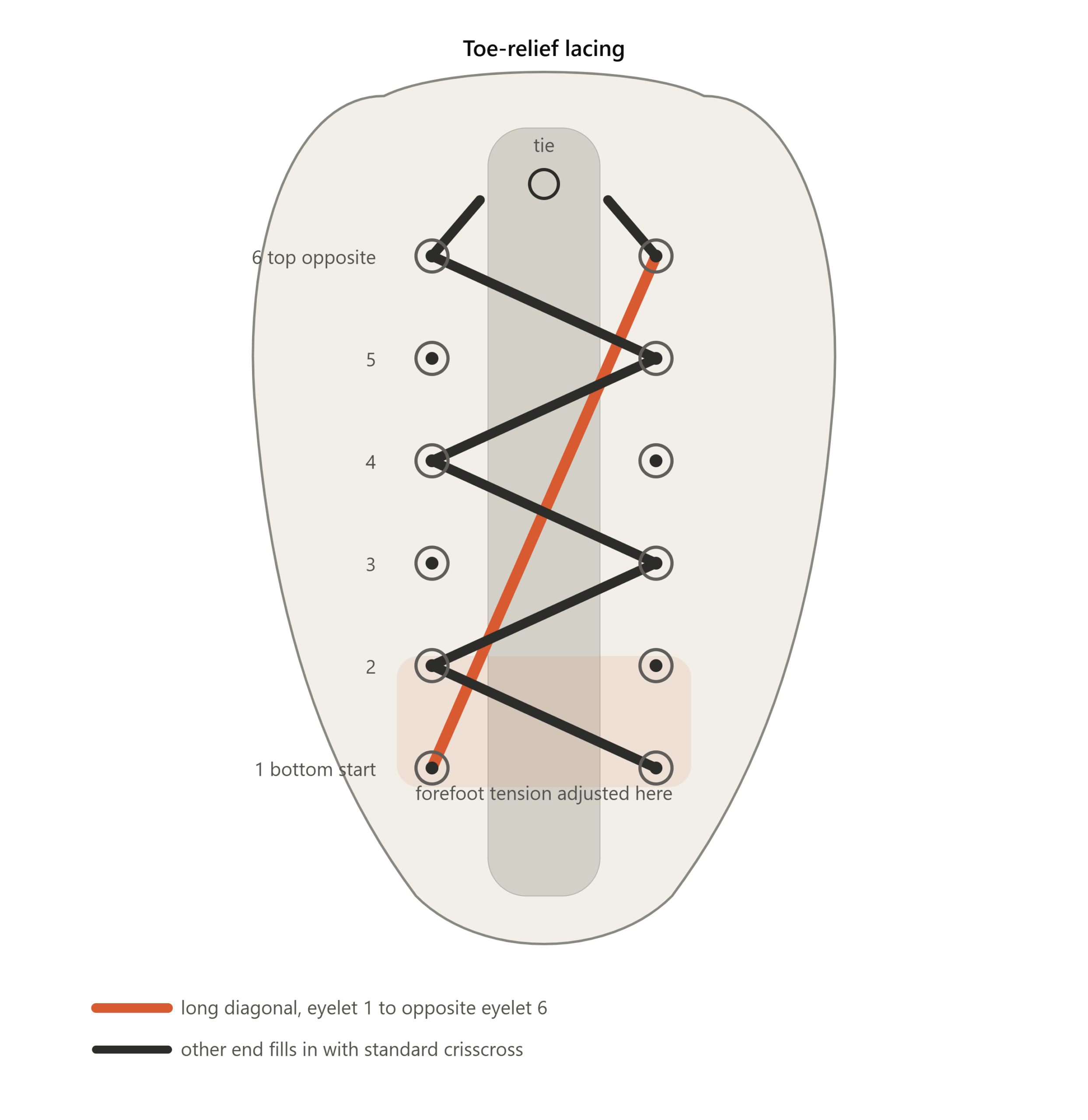Toe-relief shoe lacing technique diagram showing a long diagonal lace path to reduce pressure on the forefoot and improve toe comfort.