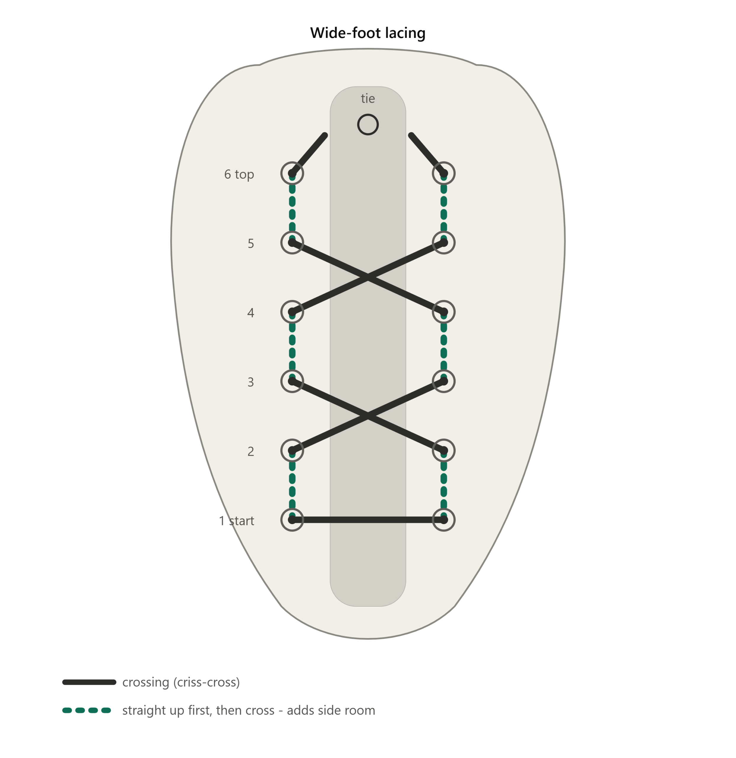 Wide-foot shoe lacing technique diagram showing vertical lace sections and criss-cross lacing to create extra space for a more comfortable fit
